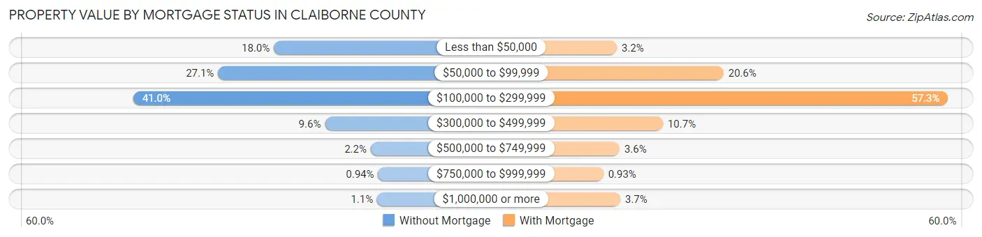 Property Value by Mortgage Status in Claiborne County