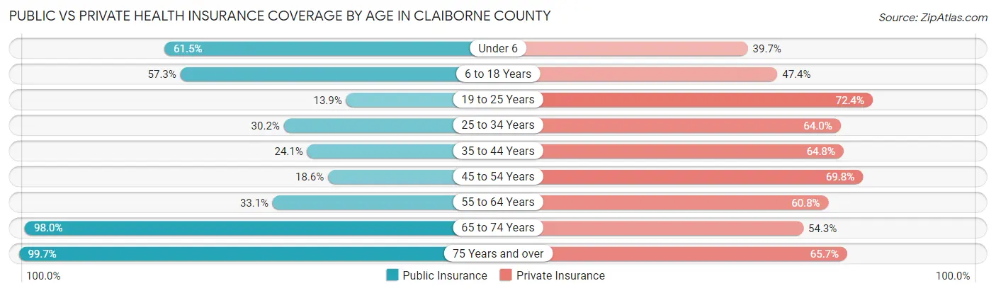Public vs Private Health Insurance Coverage by Age in Claiborne County