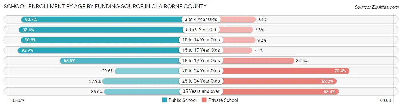 School Enrollment by Age by Funding Source in Claiborne County