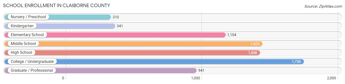 School Enrollment in Claiborne County