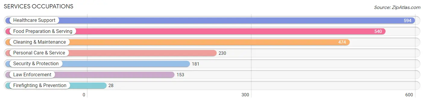 Services Occupations in Claiborne County