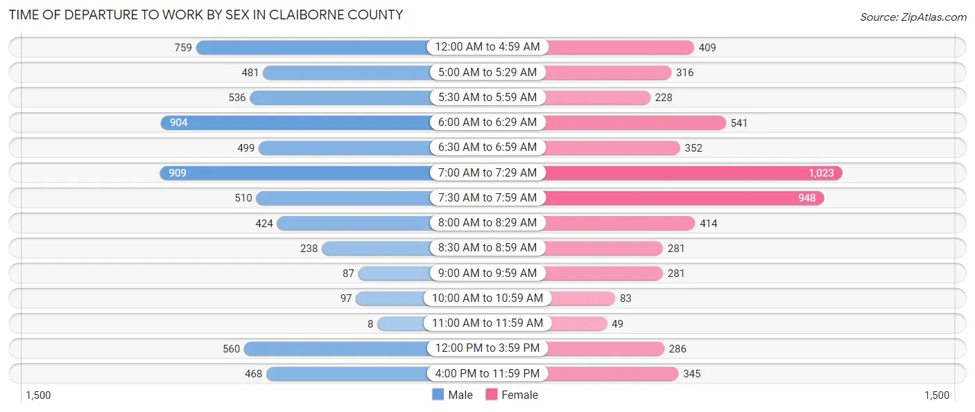 Time of Departure to Work by Sex in Claiborne County