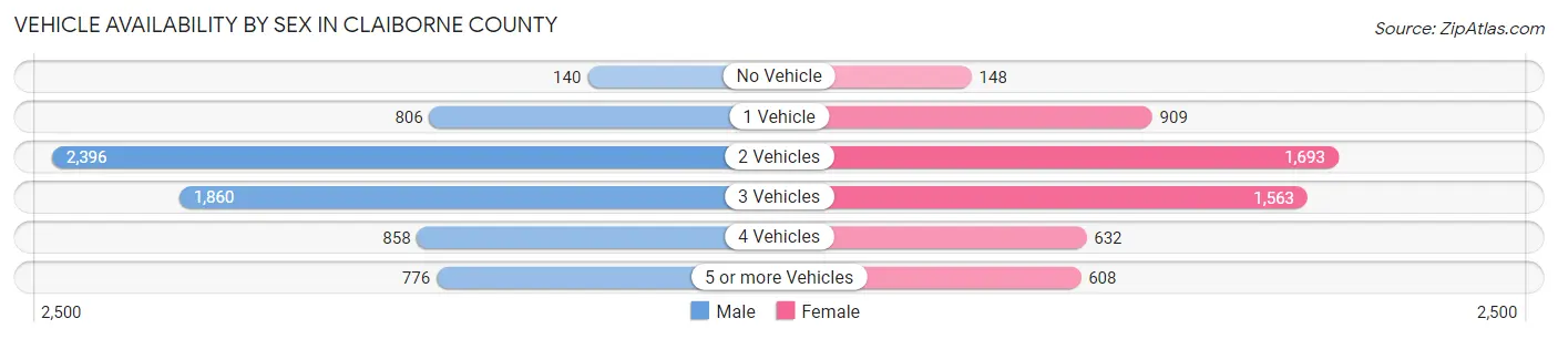 Vehicle Availability by Sex in Claiborne County