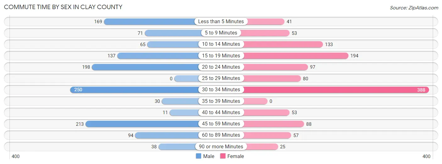 Commute Time by Sex in Clay County