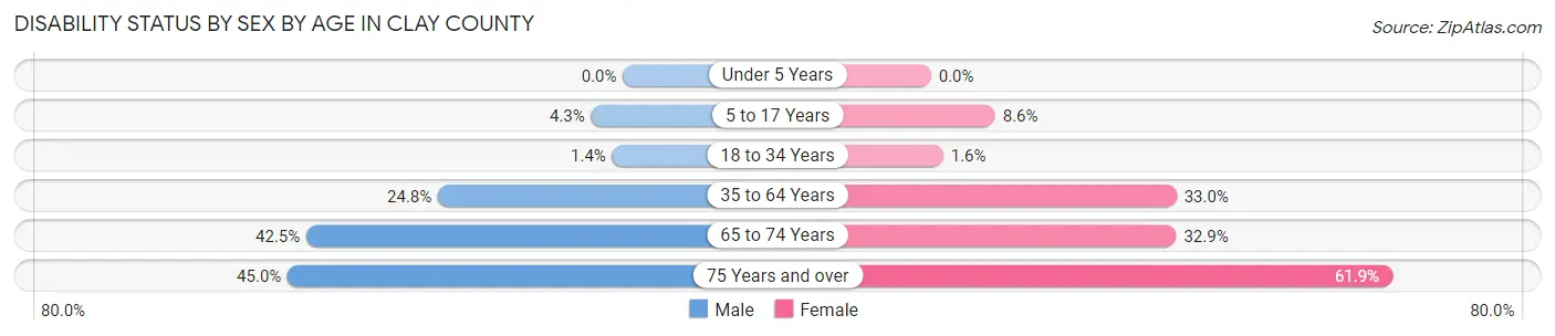 Disability Status by Sex by Age in Clay County