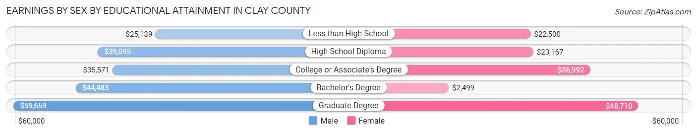 Earnings by Sex by Educational Attainment in Clay County