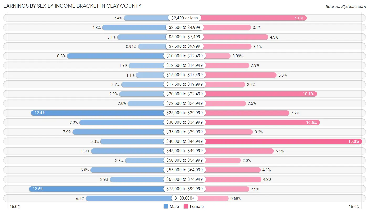 Earnings by Sex by Income Bracket in Clay County