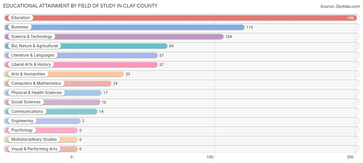 Educational Attainment by Field of Study in Clay County