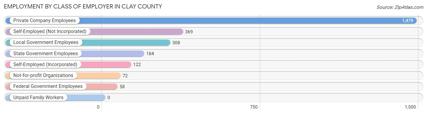 Employment by Class of Employer in Clay County