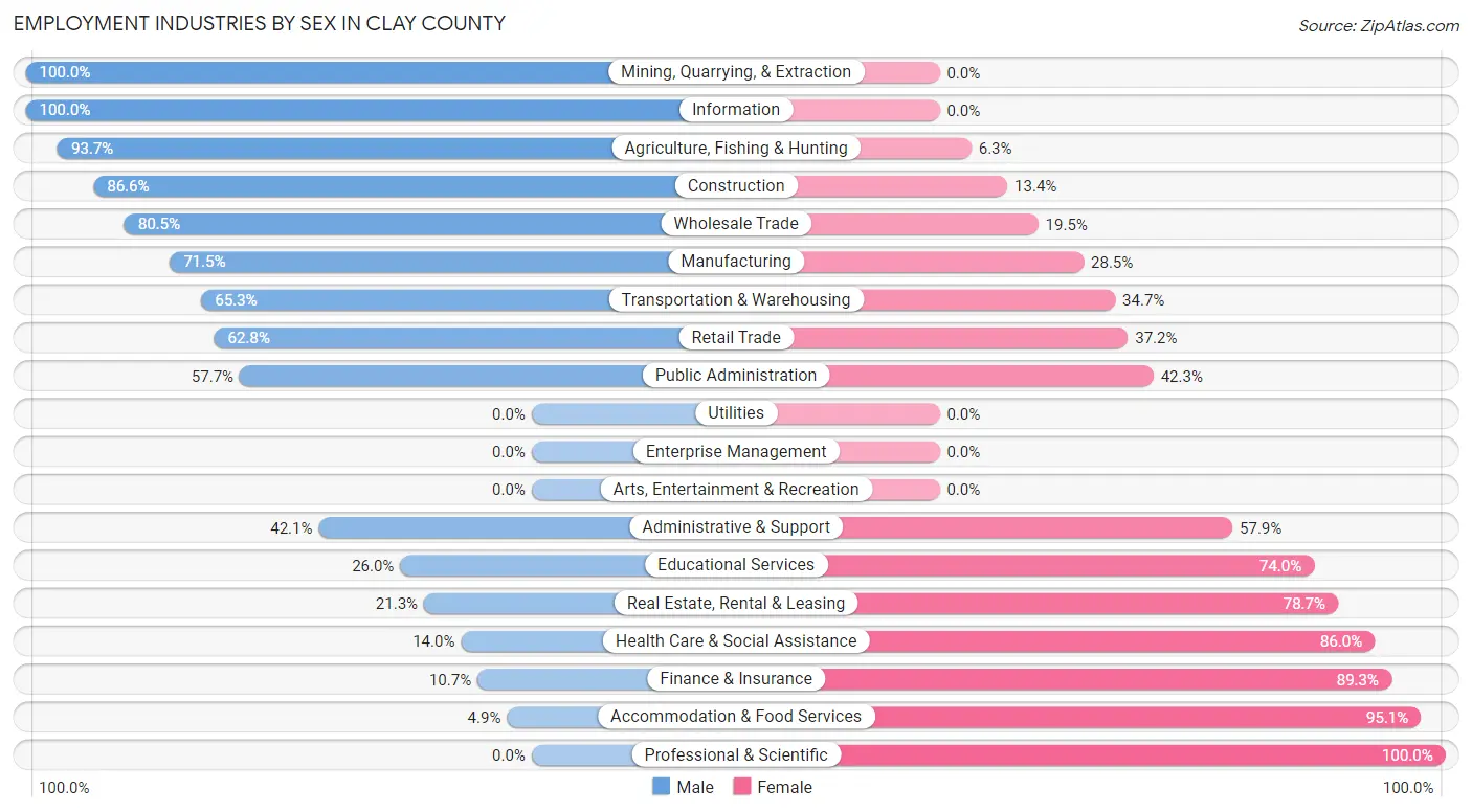 Employment Industries by Sex in Clay County