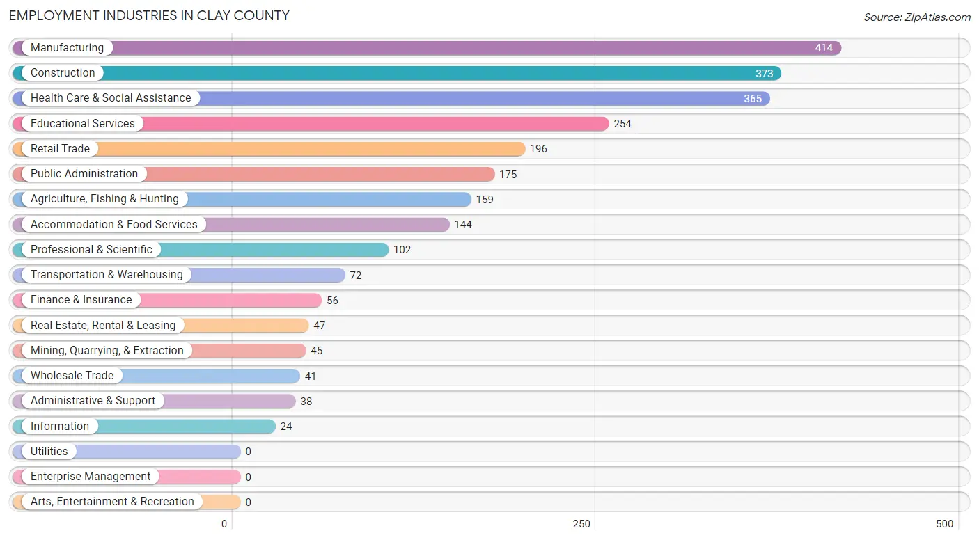 Employment Industries in Clay County