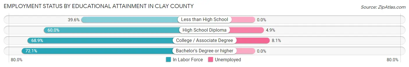 Employment Status by Educational Attainment in Clay County