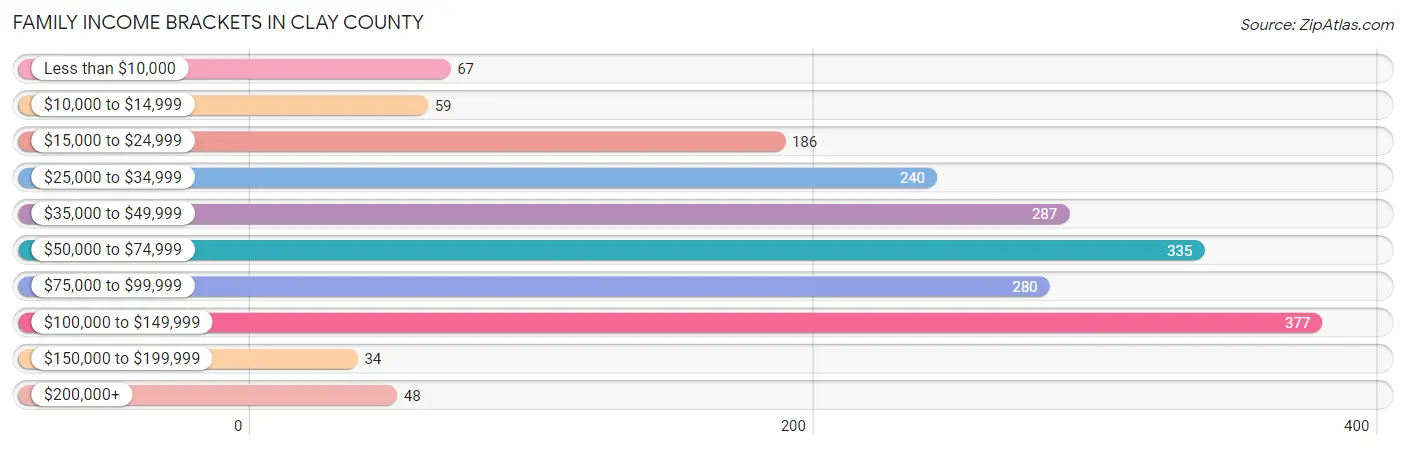 Family Income Brackets in Clay County