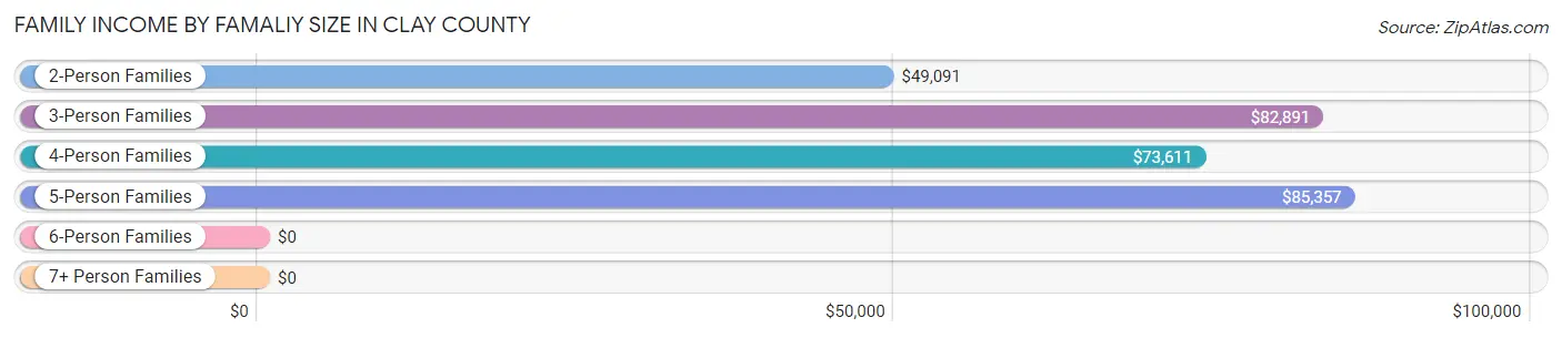 Family Income by Famaliy Size in Clay County