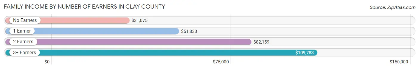 Family Income by Number of Earners in Clay County