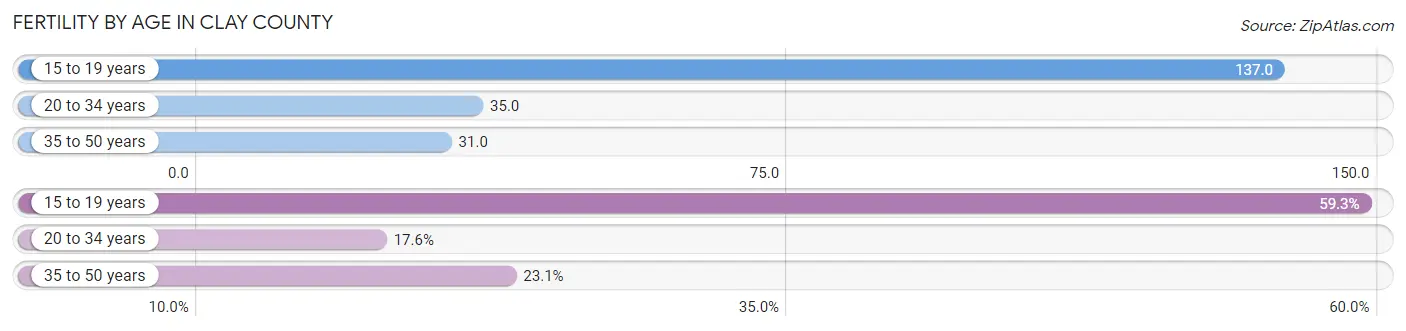 Female Fertility by Age in Clay County