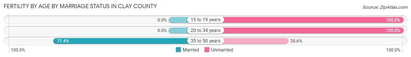 Female Fertility by Age by Marriage Status in Clay County