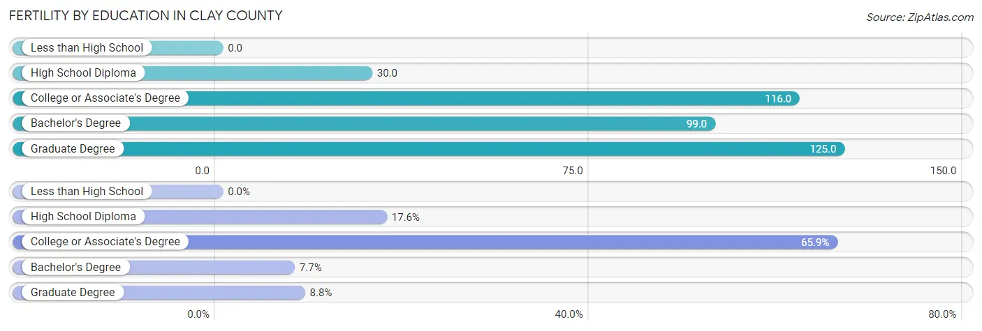 Female Fertility by Education Attainment in Clay County