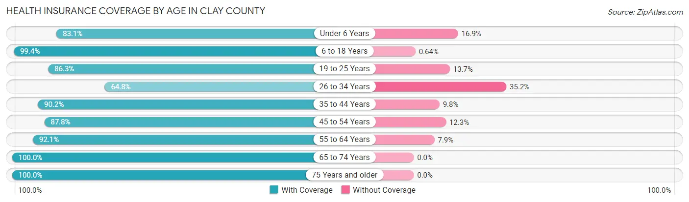 Health Insurance Coverage by Age in Clay County
