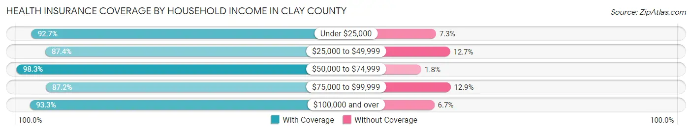 Health Insurance Coverage by Household Income in Clay County