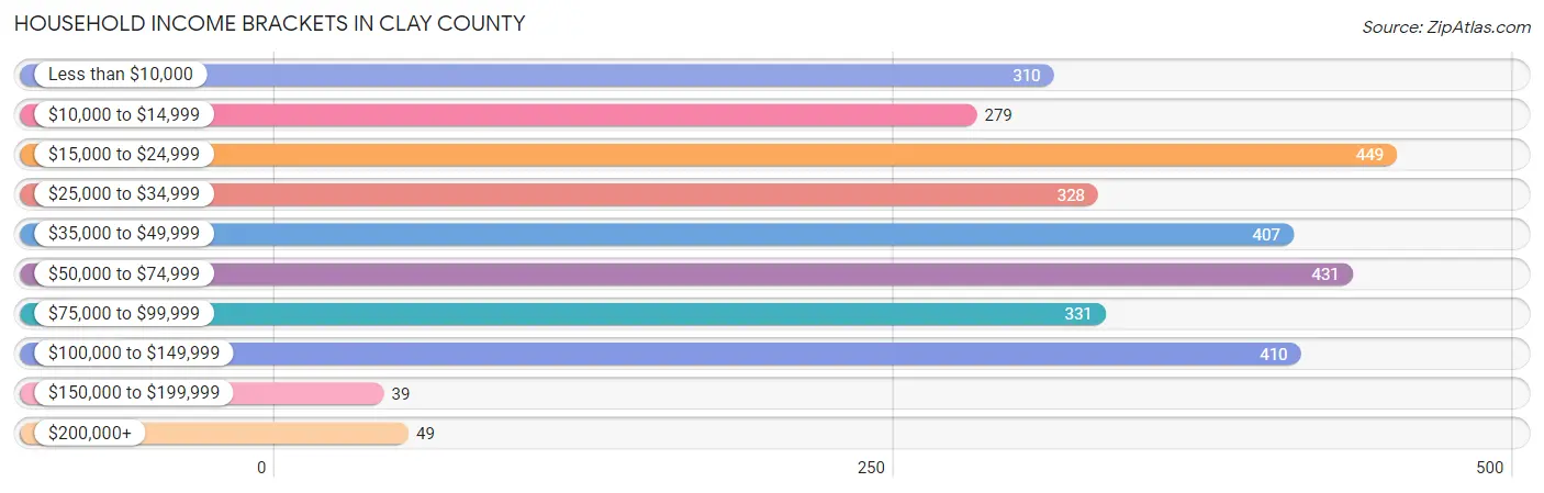 Household Income Brackets in Clay County