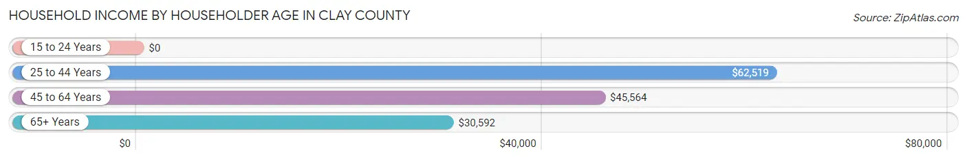 Household Income by Householder Age in Clay County