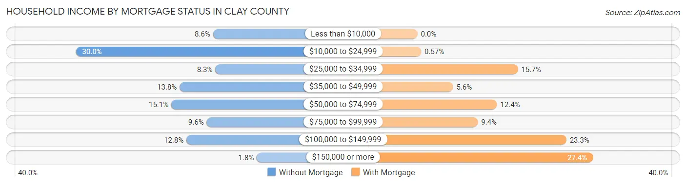 Household Income by Mortgage Status in Clay County