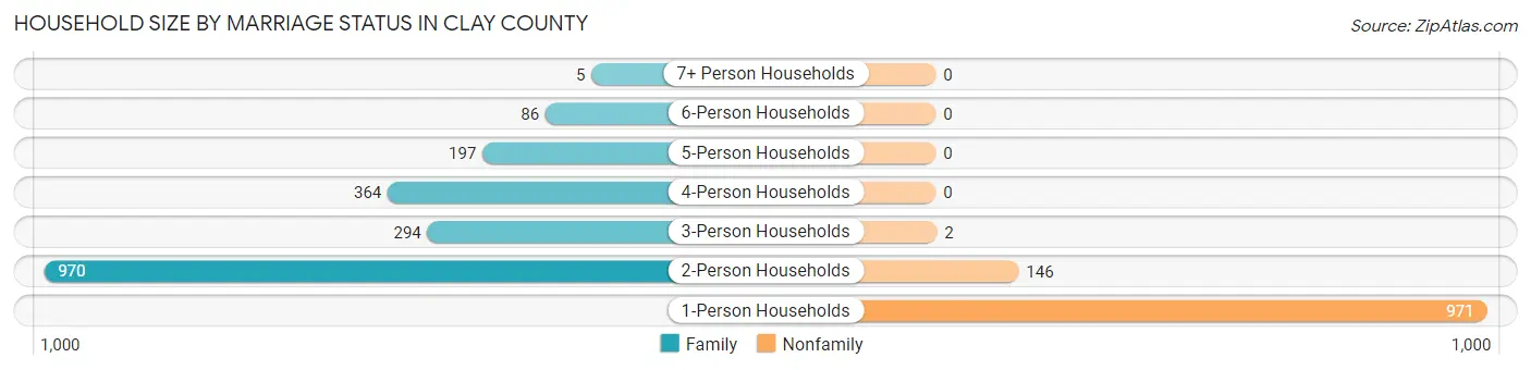 Household Size by Marriage Status in Clay County