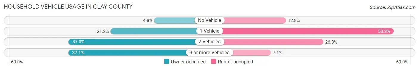 Household Vehicle Usage in Clay County