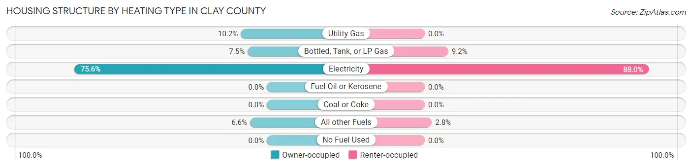 Housing Structure by Heating Type in Clay County