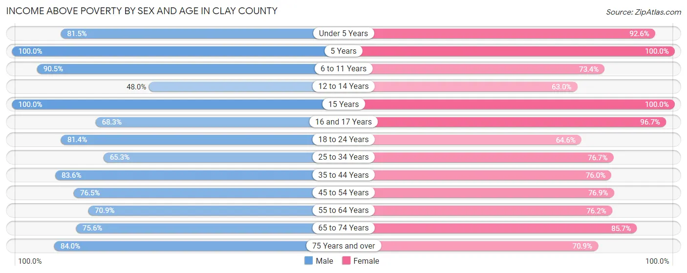 Income Above Poverty by Sex and Age in Clay County