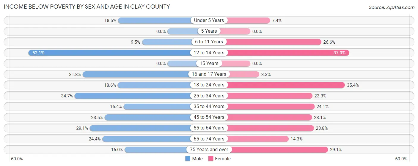 Income Below Poverty by Sex and Age in Clay County