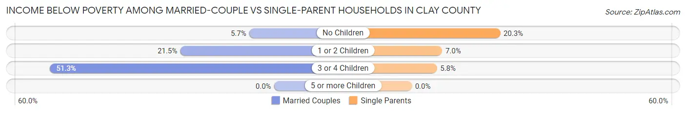 Income Below Poverty Among Married-Couple vs Single-Parent Households in Clay County