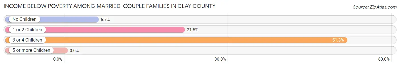 Income Below Poverty Among Married-Couple Families in Clay County