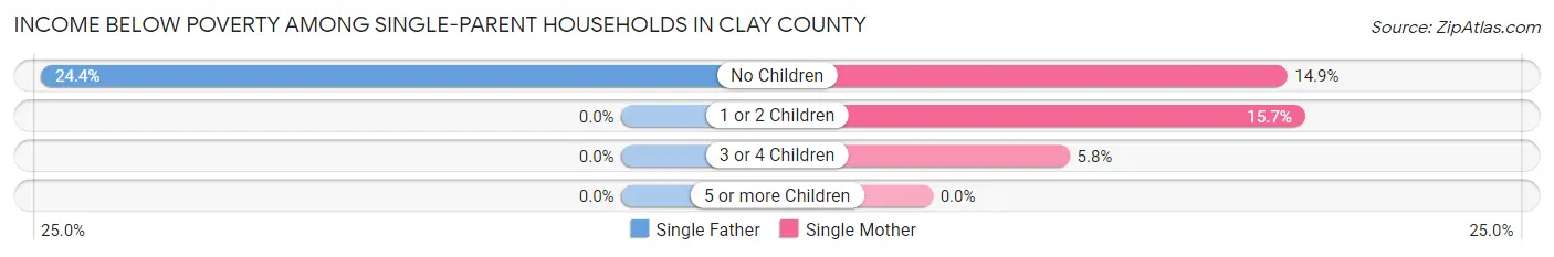 Income Below Poverty Among Single-Parent Households in Clay County