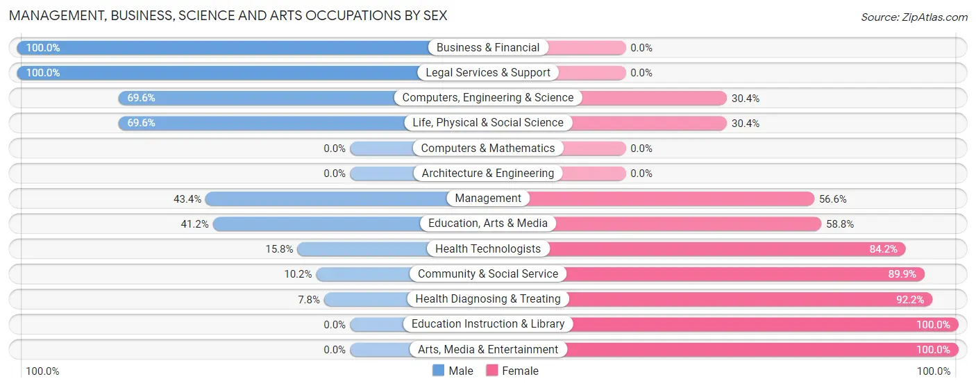 Management, Business, Science and Arts Occupations by Sex in Clay County
