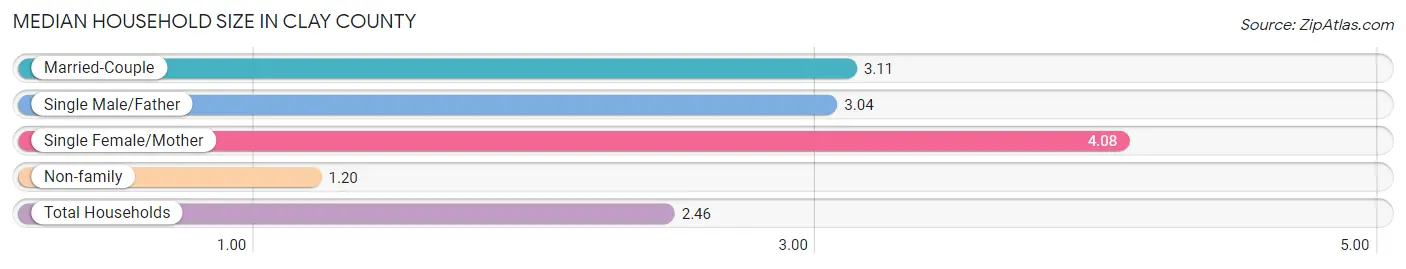 Median Household Size in Clay County