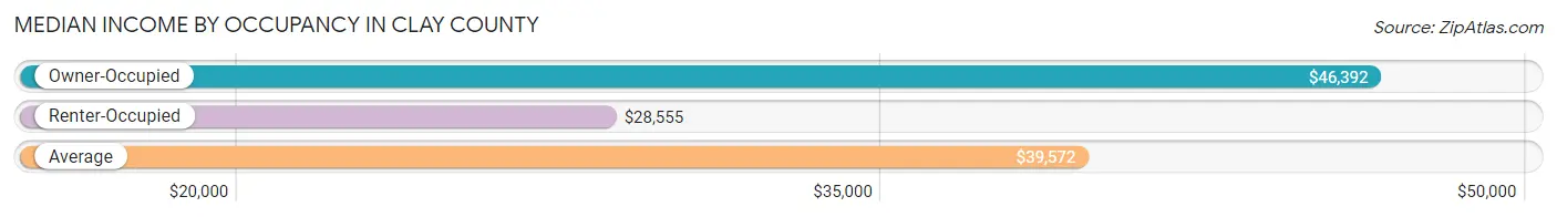 Median Income by Occupancy in Clay County