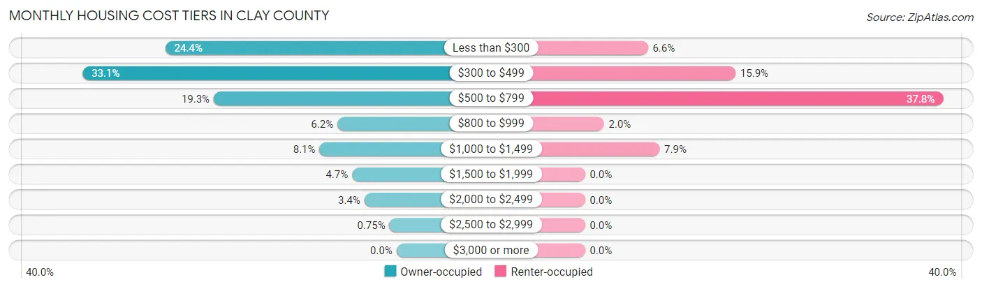 Monthly Housing Cost Tiers in Clay County