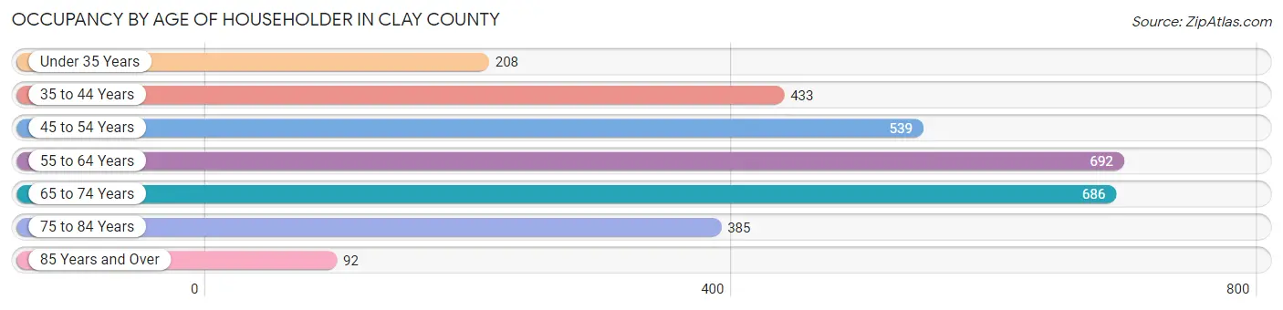 Occupancy by Age of Householder in Clay County