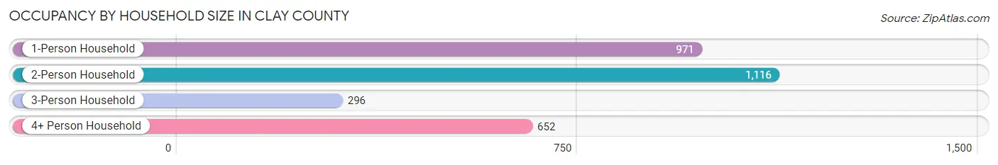 Occupancy by Household Size in Clay County