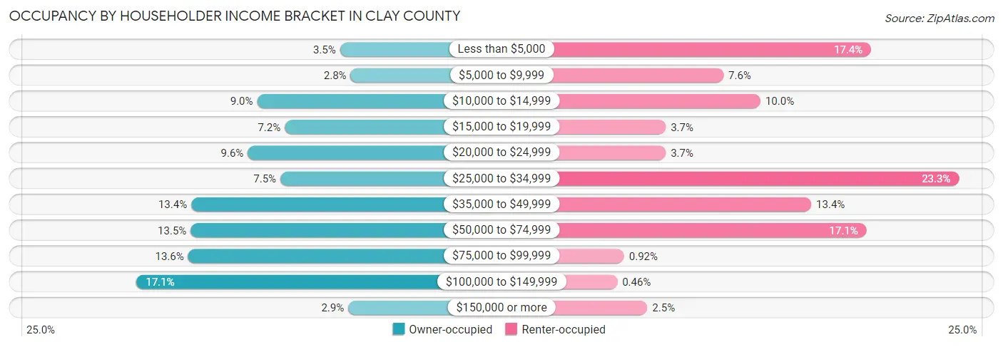 Occupancy by Householder Income Bracket in Clay County