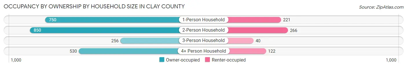 Occupancy by Ownership by Household Size in Clay County