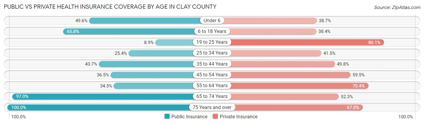 Public vs Private Health Insurance Coverage by Age in Clay County