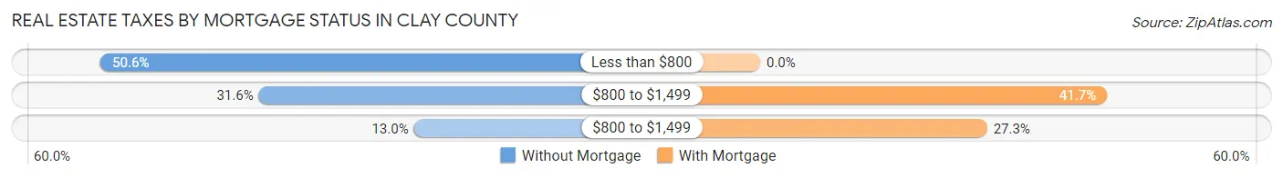 Real Estate Taxes by Mortgage Status in Clay County