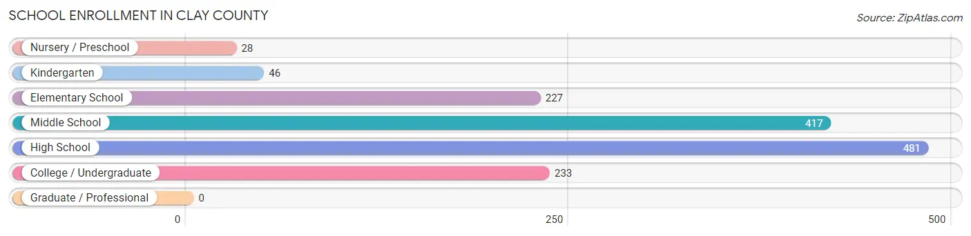 School Enrollment in Clay County