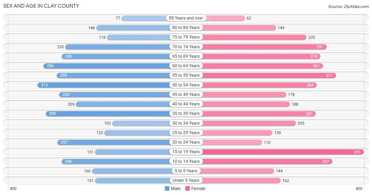 Sex and Age in Clay County