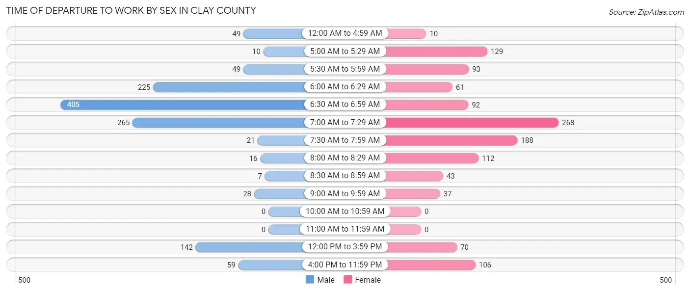 Time of Departure to Work by Sex in Clay County