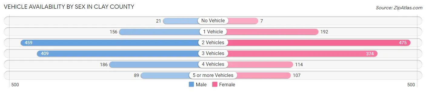 Vehicle Availability by Sex in Clay County