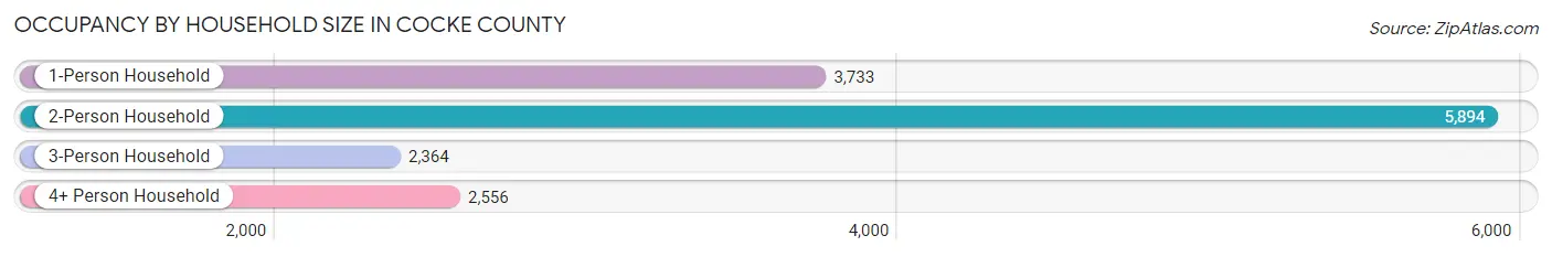 Occupancy by Household Size in Cocke County